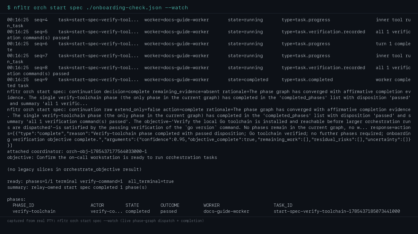 Terminal output of nfltr orch start spec --watch streaming live dispatch, acceptance, verification, and completion events, ending with a phases table showing outcome passed