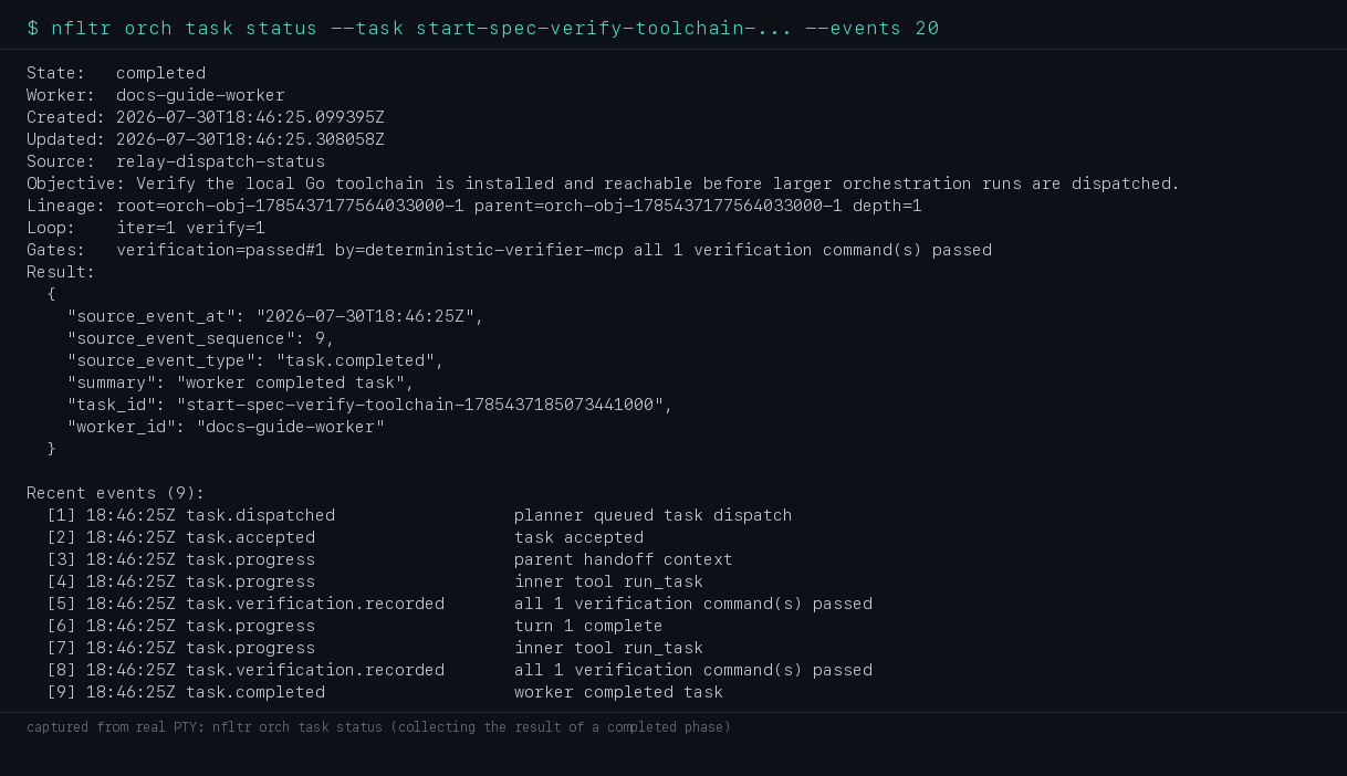 Terminal output of nfltr orch task status showing a completed task's verification gate, structured result JSON, and full nine-event history from dispatch to completion